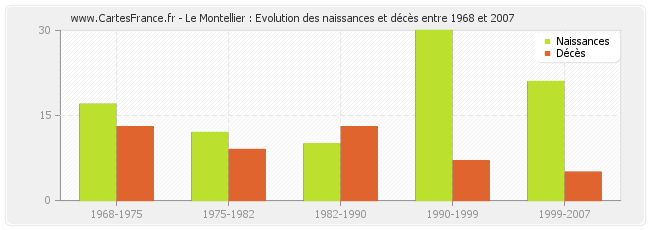 Le Montellier : Evolution des naissances et décès entre 1968 et 2007